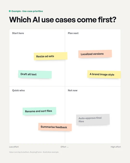 Example use-case matrix, Which AI use cases come first?