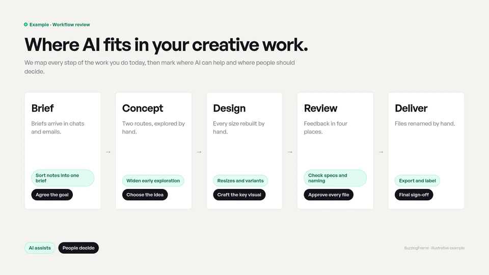 Example workflow review, Where AI fits in your creative work