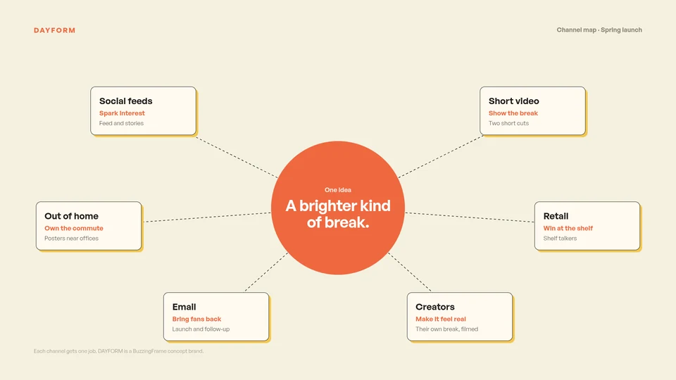 Example DAYFORM channel map, one idea and a job for every channel