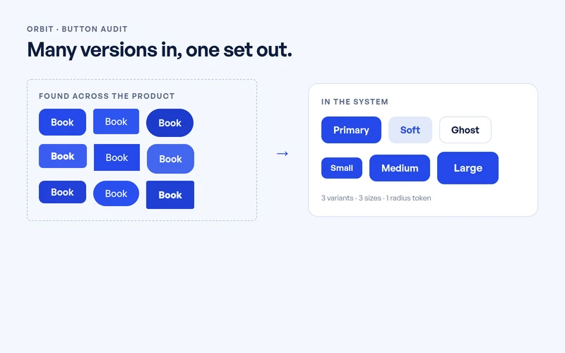 ORBIT button audit: nine slightly different buttons