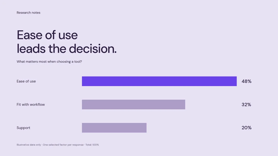 Chart slide, Ease of use leads the decision, with illustrative data